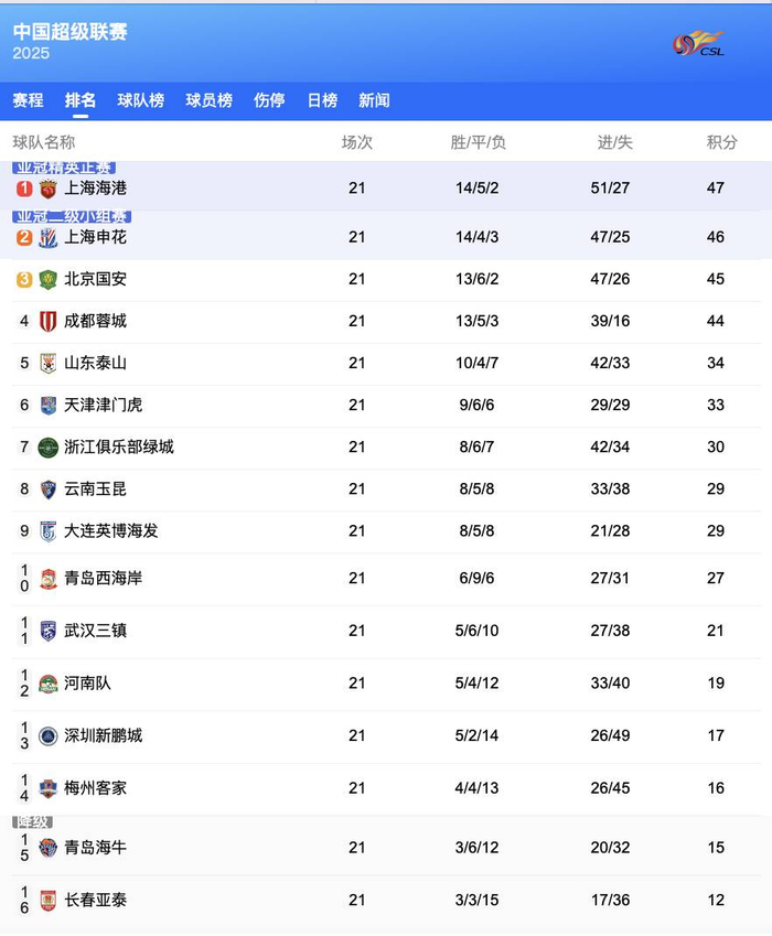 中超球队争夺积分榜前四，形势激烈