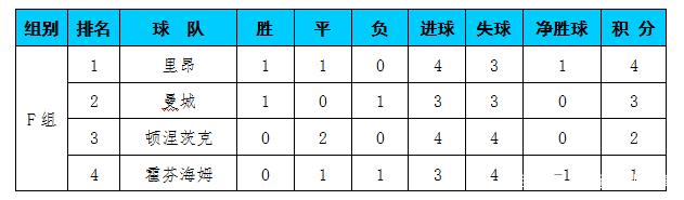 皇马战平，积分榜领先被缩小