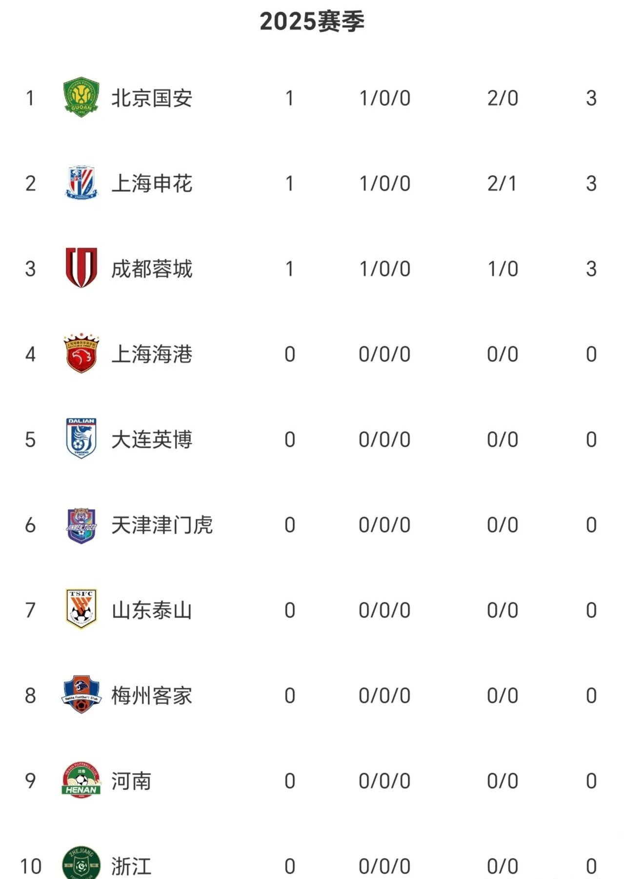 吉林队再胜，领跑中超积分榜的简单介绍